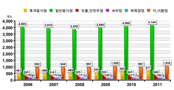 위생관련업소 도표이미지입니다. 자세한 내용은 다음의 표를 참고하세요.