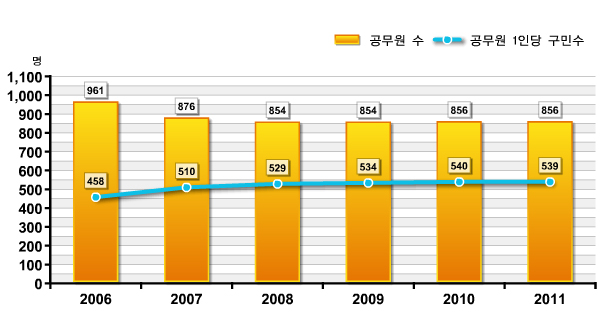 공무원 도표이미지입니다. 자세한 내용은 다음의 표를 참고하세요.