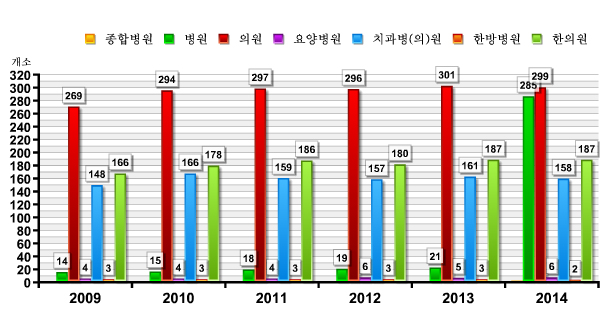 의료시설 도표이미지입니다. 자세한 내용은 다음의 표를 참고하세요.