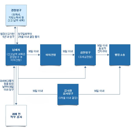 이 이미지는 감정연구 프로세스를 보여주는 플로우차트입니다.

전체 구조:
상단에서 하단으로 진행되는 연구 과정을 단계별로 나타낸 다이어그램입니다.
주요 구성 요소:

최상단: 연한 파란색 박스로 경정청구(취득세, 지방소득세 등 신고 납부 세목) 라고 표시
경정청구는 납세자에게 청구일로 부터 2개월 이내 결정 통지
납세자는 경정청구를 법정신고기한 5년 내 청구

두 번째 줄:
1.납세자 는 90일 이내 이의신청을 해야하고
2.이의신청 은 90일 이내 심판청구
3.심판청구(조세 심판원) 는 90일 이내 필요적 전치주의로 행정소송됨
4.행정소송


세 번째 줄 (진한 파란색 박스들):

감사원 심사청구(3개월 이내 결정)는 납세자에게 90일 / 행정소송 까지 90일 이내 

최하단: 연한 회색 박스로 과제 진 적부 심사는  납세자에게 과세예고통지등을 받은 날 부터 30일 이내 청구 

화살표 연결:

각 단계들이 화살표로 연결되어 있어 연구 진행 순서와 상호 관계를 보여줍니다. 
특히 중앙의 감시원 상사연구에서 여러 방향으로 화살표가 연결되어 있어 핵심 단계임을 나타냅니다.
전체적으로 감정 관련 연구의 체계적인 진행 과정을 시각화한 업무 플로우차트입니다.