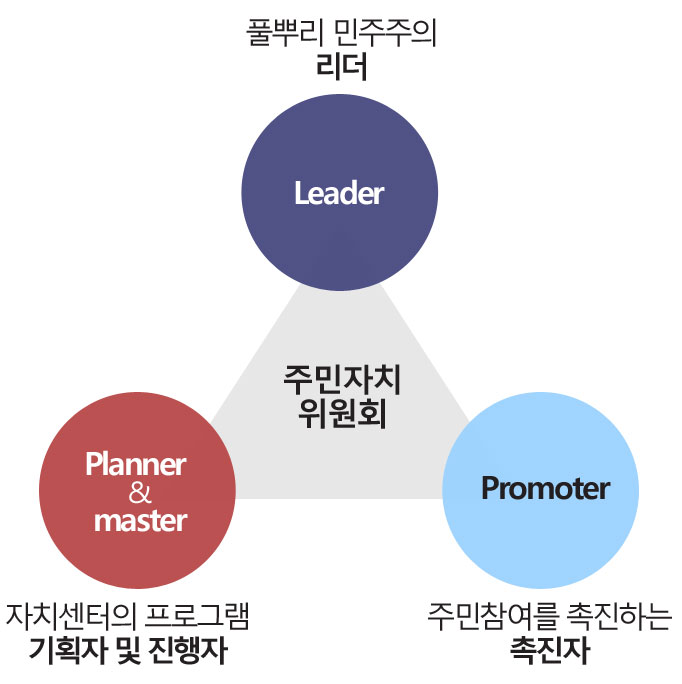 주민자치위원회(Leader:풀뿌리 민주주의의 리더, Promoter:주민참여를 촉진하는 촉진자, Planner&marster: 자치센터프로그램 기획자 및 진행자)