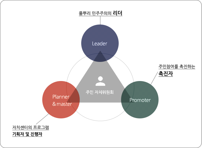 주민자치위원회(Leader:풀뿌리 민주주의의 리더, Promoter:주민참여를 촉진하는 촉진자, Planner&marster: 자치센터프로그램 기획자 및 진행자)