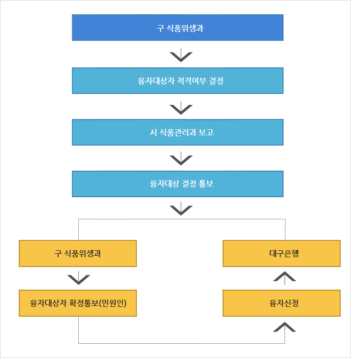 처리절차: 구 식품위생과 에서  융자대상자 적격여부 결정 후 시 식품관리과 보고 후 융자대상 결정 통보 후 구 식품위생과 에서 융자대상자 확정통보(민원인) 이후 융자신청 이후 대구은행에서 구 식품위생과  