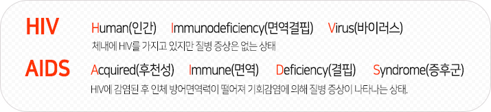 HIV(Human(인간) Immunodeficiency(면역결핍) Virus(바이러스) 체내에 HIV를 가지고 있지만 질병 증상은 없는 상태. AIDS(Acquired(후천성) Immune(면역) Deficiency(결핍) Syndrome(증후군)HIV에 감염된 후 인체 방어면역력이 떨어져 기회감염에 의해 질병 증상이 나타나는 상태.)