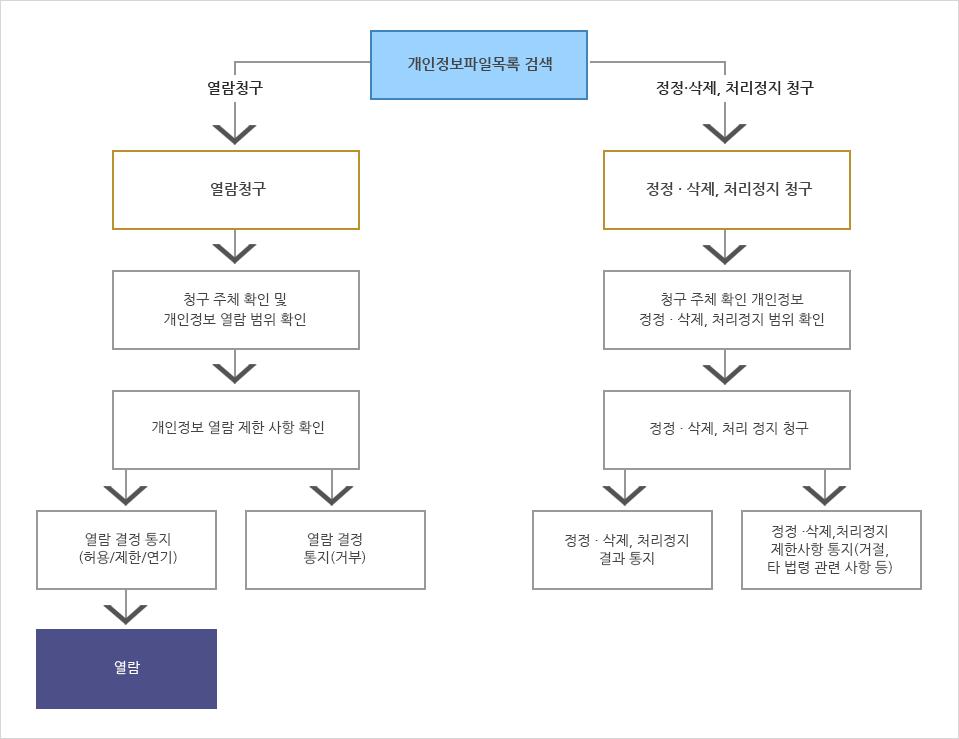 개인정보파일목록 검색 :  열람청구기준 - 열람청구 → 청구 주체 확인 및 개인정보 열람 범위 확인 → 개인정보 열람 제한 사항 확인 → 열람결정 통지(허용/제한/연기), 
	열람결정 통지(거부) → 열람 / 정정·삭제, 처리정지 창구기준 - 정정·삭제, 처리정지 청구 → 청구 주제 확인 개인정보 정정·삭제, 처리정지 범위 확인 → 정정·삭제, 처리 정지 청구 → 정정·삭제, 처리 정지 결과 통지, 정정·삭제, 처리정지 제한사항 통지(거절, 타 법령 관련 사항 등)