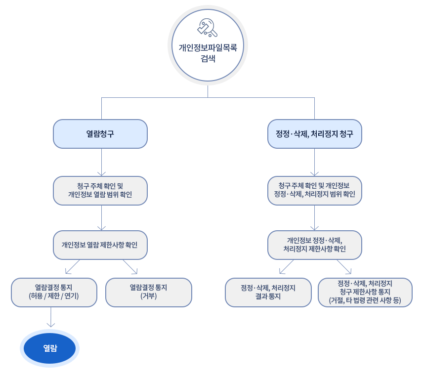 개인정보파일목록 검색 :  열람청구기준 - 열람청구 → 청구 주체 확인 및 개인정보 열람 범위 확인 → 개인정보 열람 제한 사항 확인 → 열람결정 통지(허용/제한/연기), 
    열람결정 통지(거부) → 열람 / 정정·삭제, 처리정지 창구기준 - 정정·삭제, 처리정지 청구 → 청구 주제 확인 개인정보 정정·삭제, 처리정지 범위 확인 → 정정·삭제, 처리 정지 청구 → 정정·삭제, 처리 정지 결과 통지, 정정·삭제, 처리정지 제한사항 통지(거절, 타 법령 관련 사항 등)