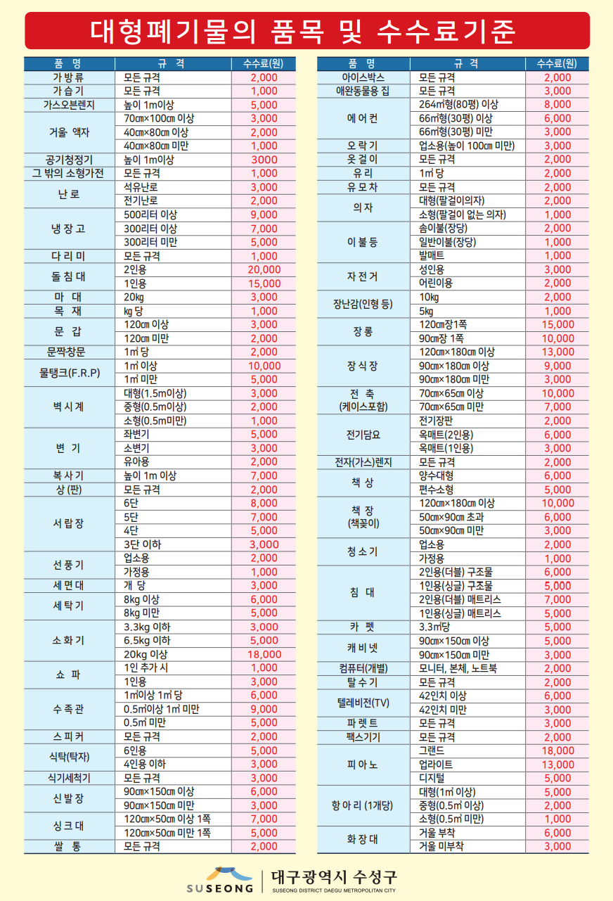 대형폐기물의 품목 및 수수료 기준 (품명 규격 수수료(원))
가방류 모든 규격2,000가습기모든규격1,000아이스박스 모든규격2,000애완동물용 집모든 규격3.000가스오븐렌지높이 1m이상5,000264m2(80평) 이상8,00070cm×100cm 이상3.000에어컨66m (303) 0126.000거울·액자40cmX80cm 이상2.00066m2(305) 0103.00040cm×80cm미만1.000오락기업소용(높이 100cm 미만)3.000공기청정기 그 밖의 소형가전높이 1m이상3000옷걸이모든규격2,000모든 규격1.000유리1m2 당2,000석유난로3.000유모차모든규격2,000난로전기난로2,000대형(팔걸이의자)2,000의자500리터 이상9,000소형(팔걸이 없는 의자)1.000냉장고300리터 이상7,000솜이불(장당)2,000300리터미만5.000이불등일반이불(장당)1.000다리미모든 규격1.000발매트1.0002인용20,000성인용3.000돌침대자전거1인용15,000어린이용2.000마대20kg3,00010kg2,000장난감(인형 등)목재kg1.0005kg1.000120cm 이상3.000120cm장1쪽15,000문갑장롱120cm 미만2,00090cm장 1쪽10.000문짝·창문1'82,000120cmX180cm 이상13.0001m2 이상10,000장식장90cmX180cm 이상9,000물탱크(F.R.P)1m2 미만5.00090cmX180cm 미만3.000대형(1.5m이상)3.000전축70cmX65cm 이상10.000벽시계중형(0.5m이상)2,000(케이스포함)70cm×65cm 미만7,000소형(0.5m미만)1.000전기장판2,000좌변기5,000전기담요옥매트(2인용)6.000변기소변기3.000옥매트(1인용)3.000유아용2,000전자(가스)렌지모든 규격2,000복사기높이 1m 이상7,000양수·대형책상6,000상(판)모든 규격2,000편수·소형5,0006단8,000120cmX180cm 이상10.000책장5단7,00050cmX90cm 초과6,000서랍장(책꽂이)4단5.00050cmX90cm미만3.0003단 이하3,000업소용청소기2,000업소용2,000가정용1.000선풍기가정용1,0002인용(더블) 구조물6,000세면대개당3,0001인용(싱글) 구조물5,000침대8kg 이상6.0002인용(더블) 매트리스7.000세탁기8kg 미만5.0001인용(싱글) 매트리스5,0003.3kg 이하3.000카펫3.3m2당5.000소화기6.5kg 018)5,00090cmx150cm 이상5,000캐비넷20kg 이상18.00090cmX150cm 미안3,0001인 추가 시1,000컴퓨터(개별)모니터, 본체, 노트북2.000쇼파1인용3,000탈수기모든규격2,0001m2이상 1m2당6,00042인치 이상6.000수족관0.5m2 이상 1m2 미안9.000텔레비전(TV)42인치 미만3.0000.5m2 미만5,000파렛트모든 규격3.000스피커모든 규격2,000팩스기기모든규격2,0006인용5.000그런드18.000식탁(탁자)4인용 이하3.000피아노업라이트13.000식기세척기모든 규격3.000디지털5.00090cmx150cm 이상6,000대형(1m2 이상)5,000신발장90cmx150cm 미만3,000항아리(1개당)중형(0.5m2 이상)2,000120cmX50m 이상 1쪽7,000소형(0.5m2 미만)1.000싱크대120cmX50m 미만 1쪽5,000거울 부착6.000화장대쌀통모든 규격2,000거울 미부착3.000