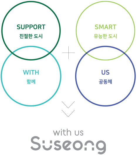support 친절한 도시, with 함께 + smart 유능한 도시, us 공동체  => with us Suseong