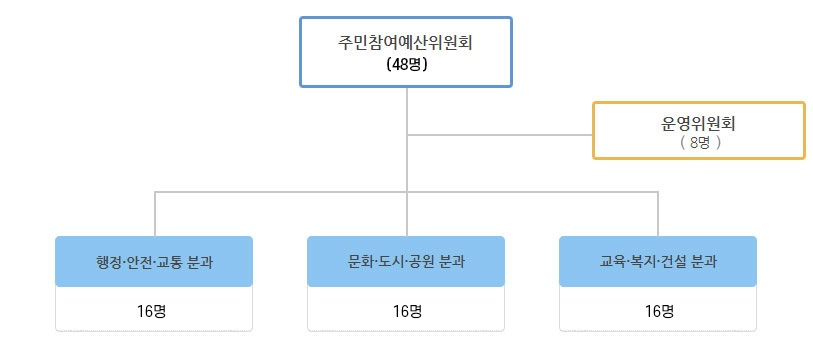 주민참여예산위원회 48명 - 운영위원회(8명) 아래 행정·안전·교통 분과(16명),문화·도시·공원 분과(16명), 교육·복지·건설 분과(16명) 