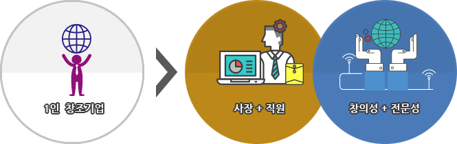 창의성과 전문성을 갖춘 사장이면서 직원인 1인 창조기업