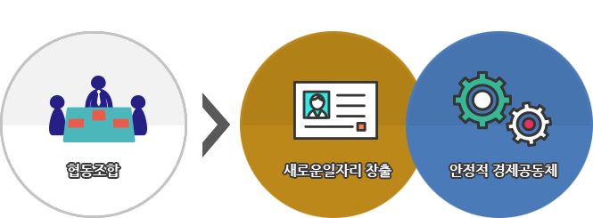 협동조합은 새로운일자리 창출과 안정적 경제공동체 입니다.