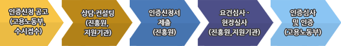 인증신청 공고(고공 노동부, 수시접수)된 후 상담·컨설팅(진흥원,지원기관) 한 다음 인증신청서 제출(진흥원) 한 다음 요건심사·현장실사(진흥원,지원기관) 하고 인증심사 및 인증(고용노동부) 합니다.