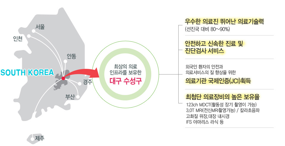 최상의 의료 인프라르 보유한 대구 수성구 우수한 의료진 뛰어난 의료기술력(선진국 대비 80~90%) 안전하고 신속한 진료 및 진단검사 서비스 외국인환자의 안전과 의료서비스의 질 향상을 위한 의료기관 국제인증 획득 최첨단 의료장비의 높은 보유율 123ch MDCT(활동성 장기 촬영이 가능) 3.0T MRI(전신MRI촬영가능)/ 칼라 초음파 고화질 위장,대장내시경 IFS아마리스 라식 등